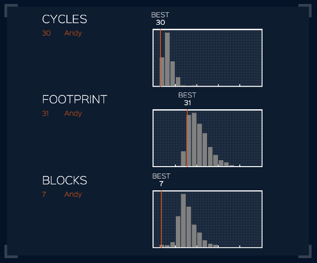 Infinifactory Histogram